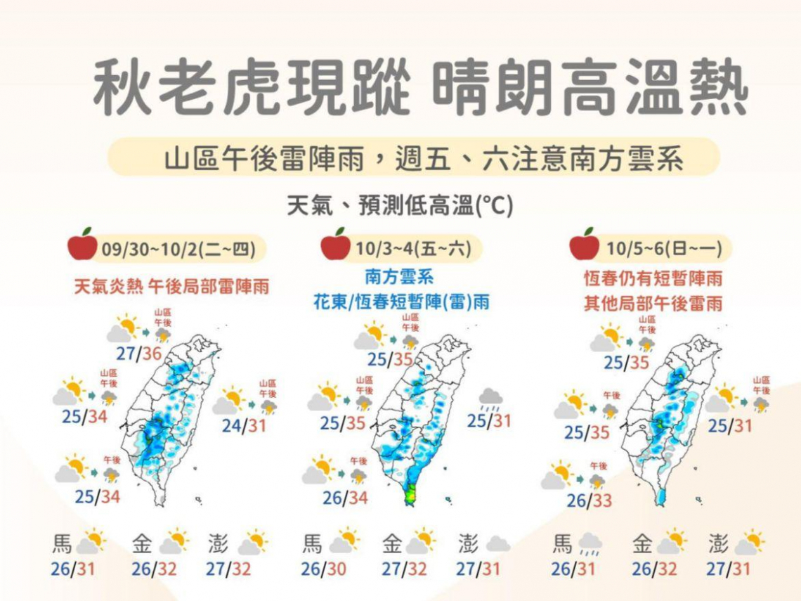 中秋連假天氣／颱風麥德姆生成會來攪局？路徑圖預測曝光...秋老虎熱幾天、何時轉涼，十日預報搶先看
